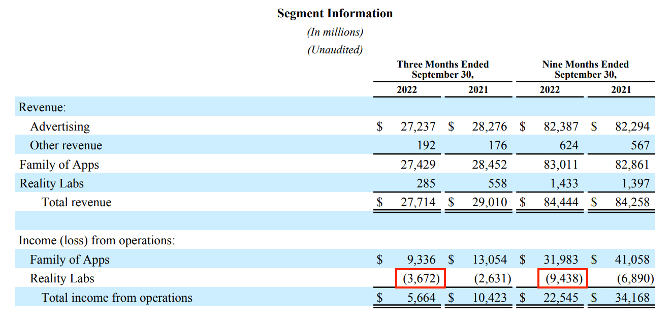 Meta 元宇宙部門Q3 虧損36.7 億美元，重挫股價！Meta：預計明年損失持續增加