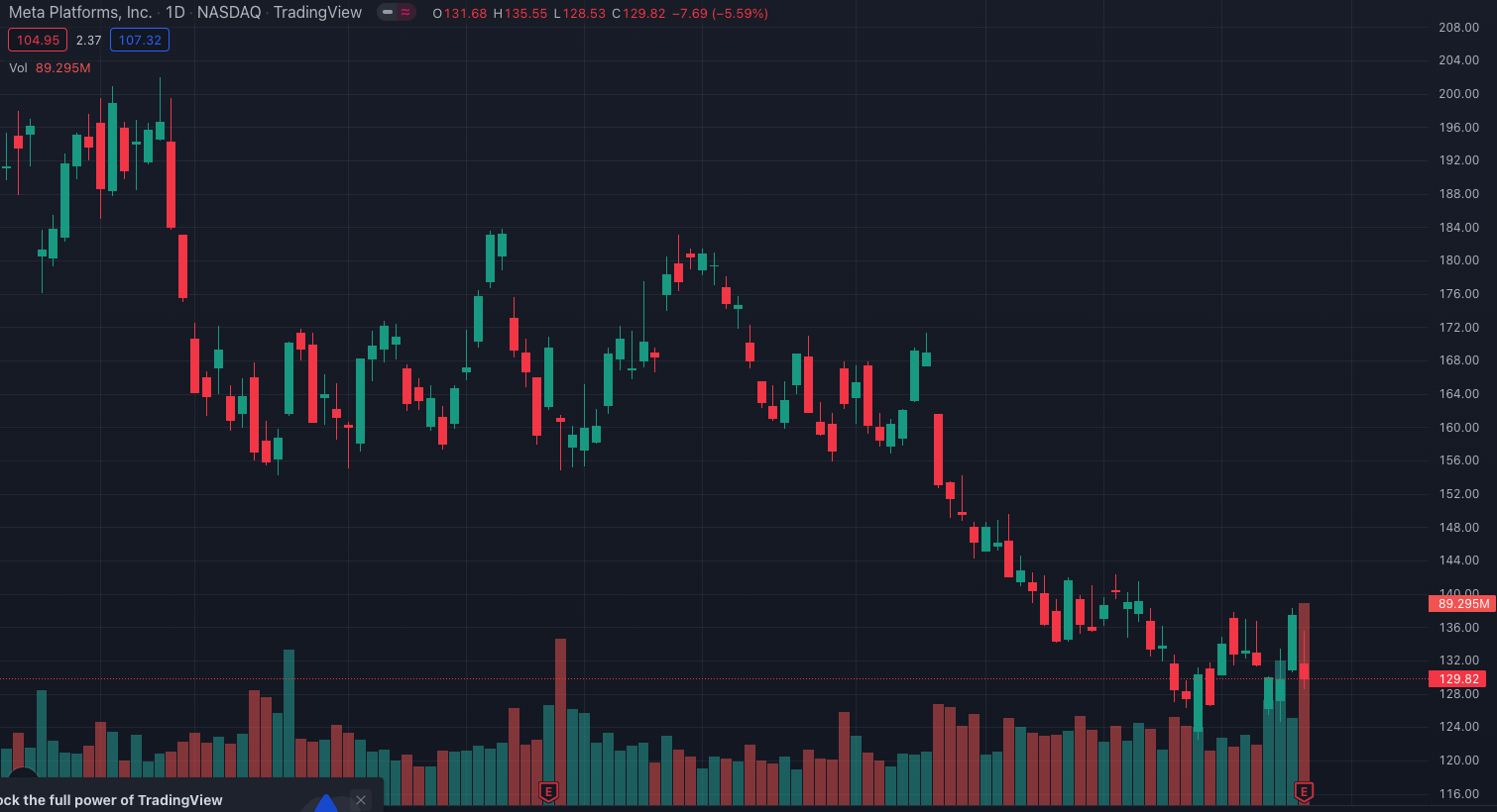 Meta 元宇宙部門Q3 虧損36.7 億美元，重挫股價！Meta：預計明年損失持續增加