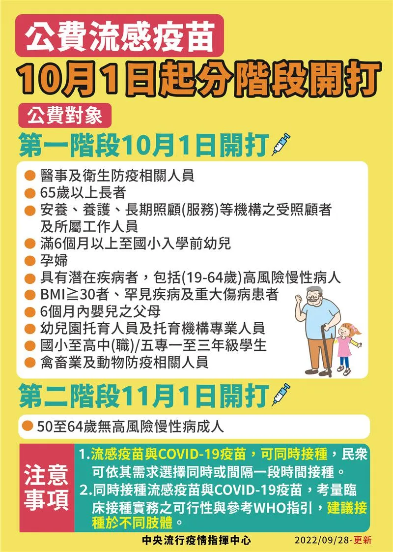 公費流感疫苗第二階段11/1開打 這些人能打!北榮前一天開放預約 18 1230712a52e47bc3ffd1279b4def7daa