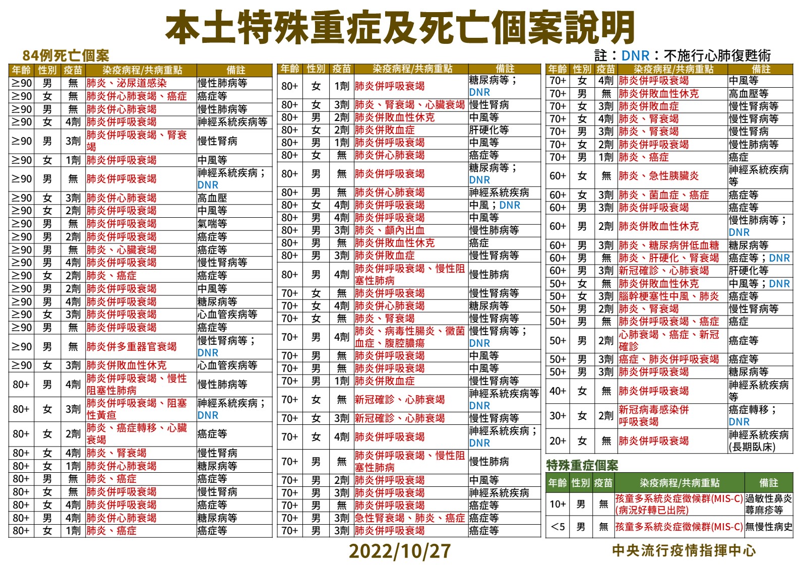 【有影】今增35640本土「下降10.4%」 84死次高!驚見20歲女發燒確診4天即亡 16 3 1027本土死亡個案說明