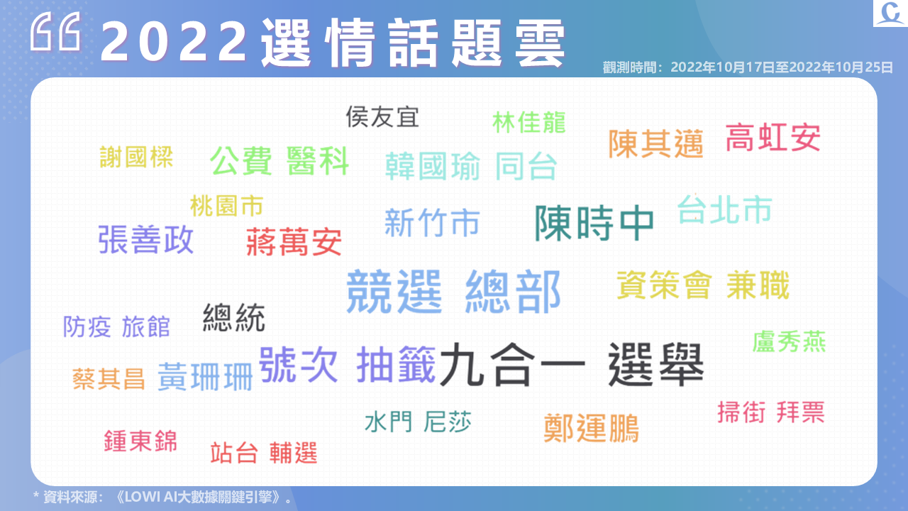趨勢民調大數據》疫苗採購話題再起 直轄六都選情聲量上漲 127 投影片3