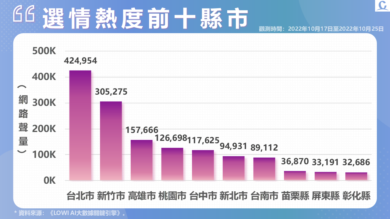 趨勢民調大數據》疫苗採購話題再起 直轄六都選情聲量上漲 128 投影片5