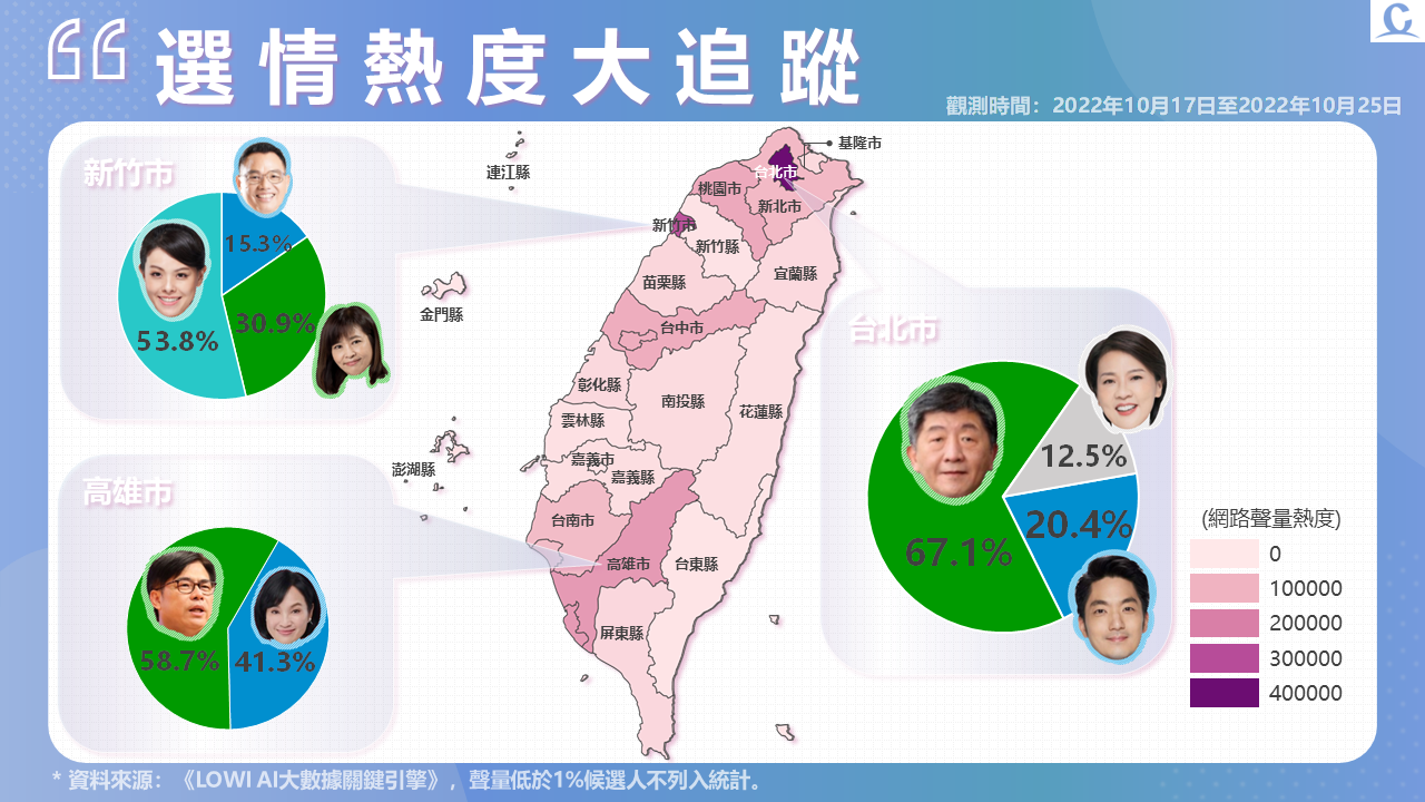 趨勢民調大數據》疫苗採購話題再起 直轄六都選情聲量上漲 129 投影片4