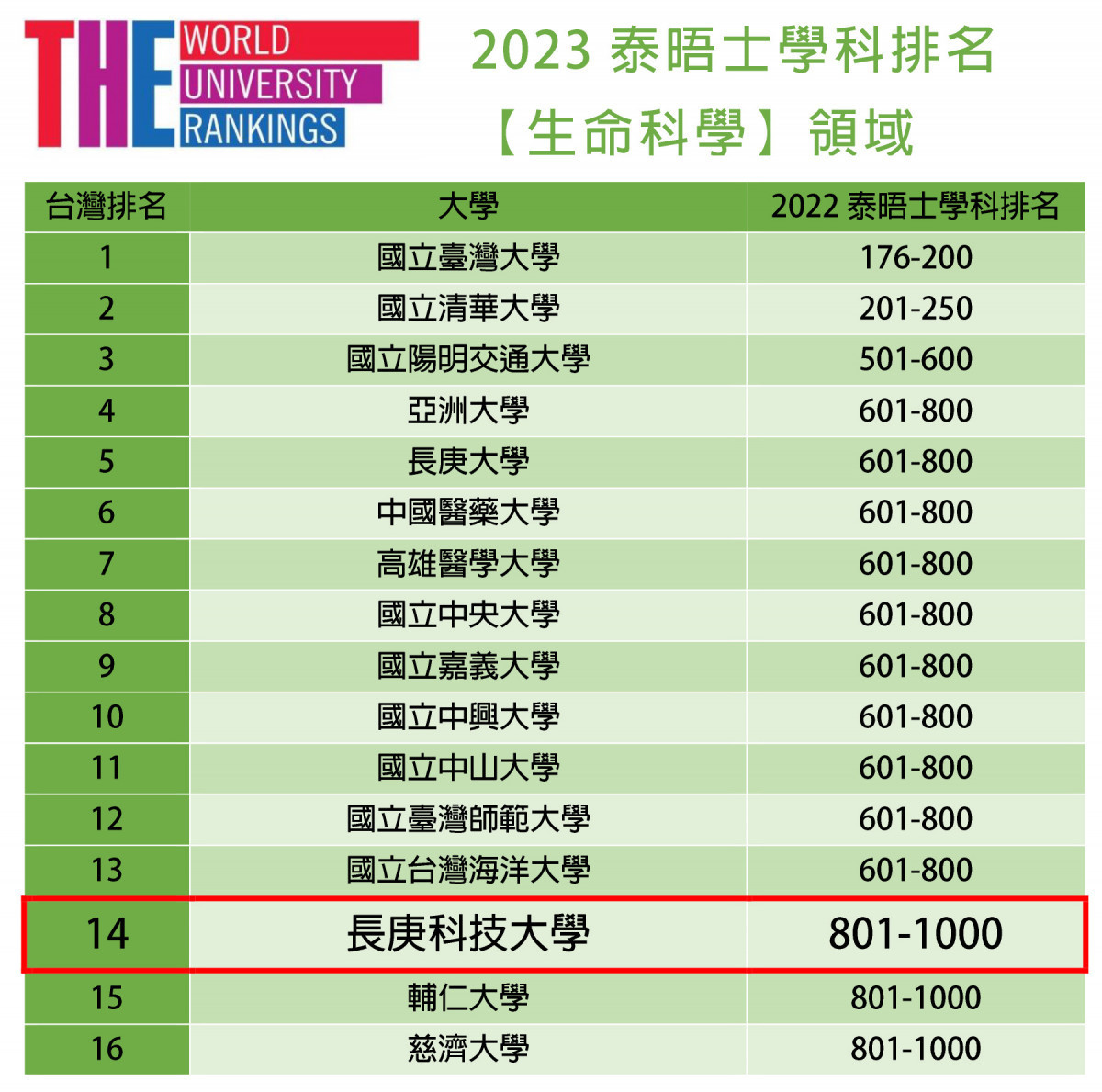 全國科大唯一入榜 長庚科大獲泰晤士兩大學科領域排名肯定