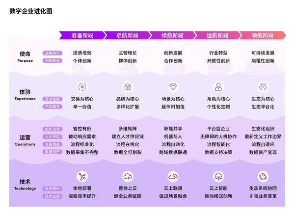 埃森哲首度推出數字企業進化圖,幫助企業錨定轉型方向。 埃森哲首度推出數字企業進化圖,幫助企業錨定轉型方向。