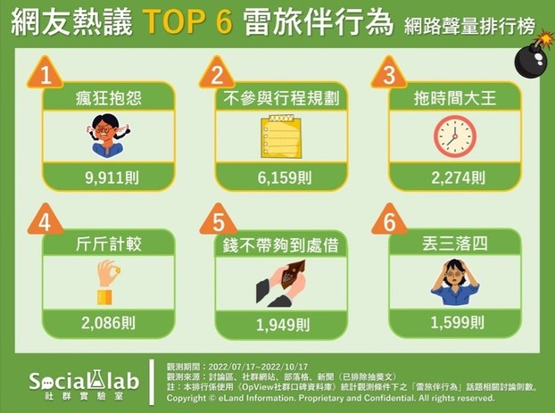 網友熱議TOP 6雷旅伴行為