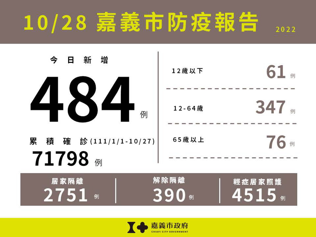 1028嘉義市防疫報告
