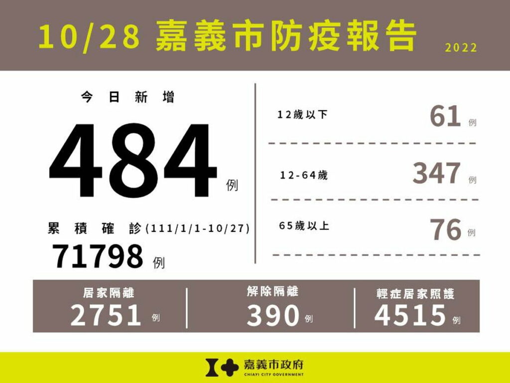 1028嘉義市防疫報告