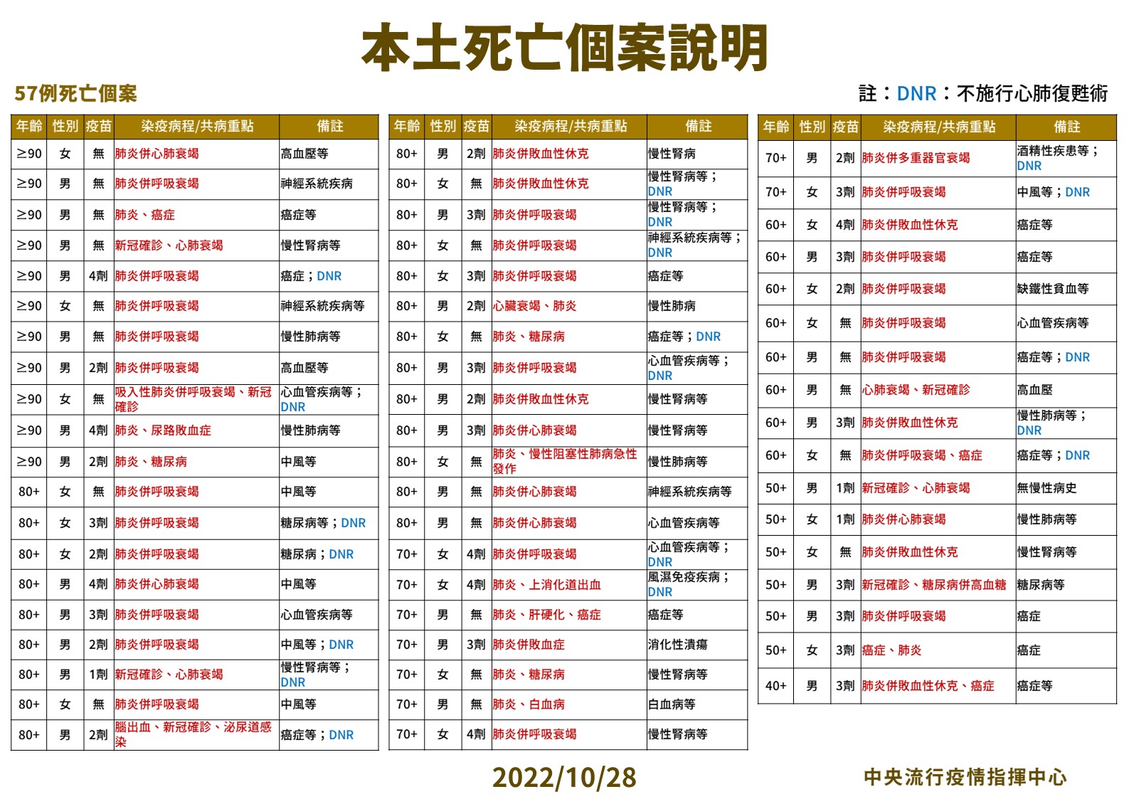 【有影】疫情趨緩!今增34556例「續降7.1%」 40歲男入院確診搶救18天不治 20 3 1028本土死亡個案說明