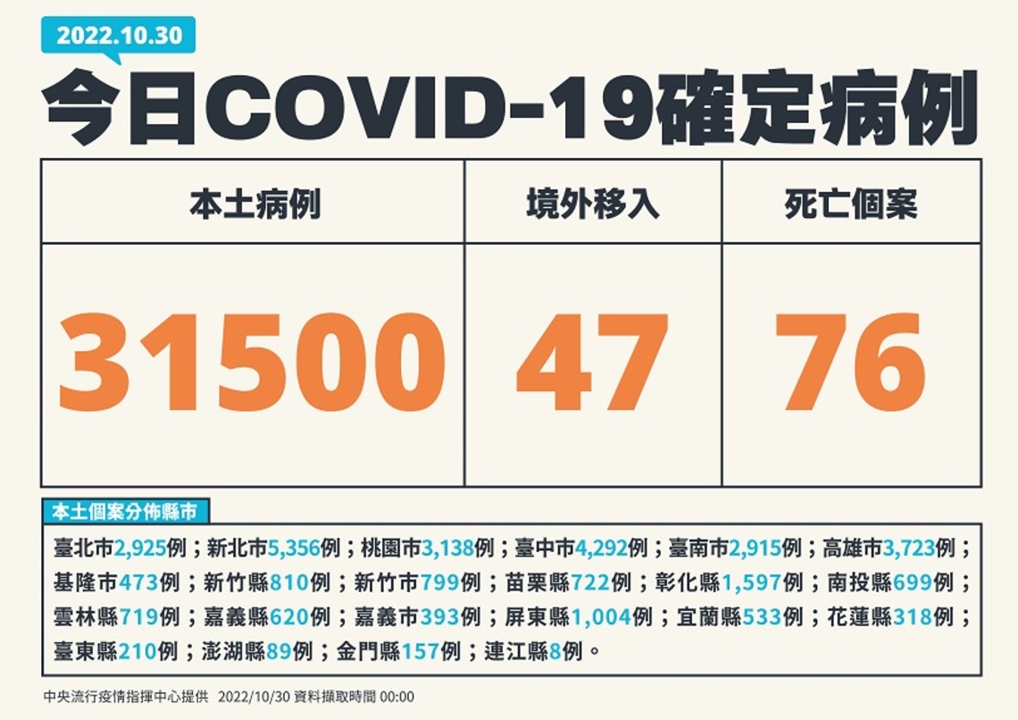 今日新增31500例本土 47例境外 76死