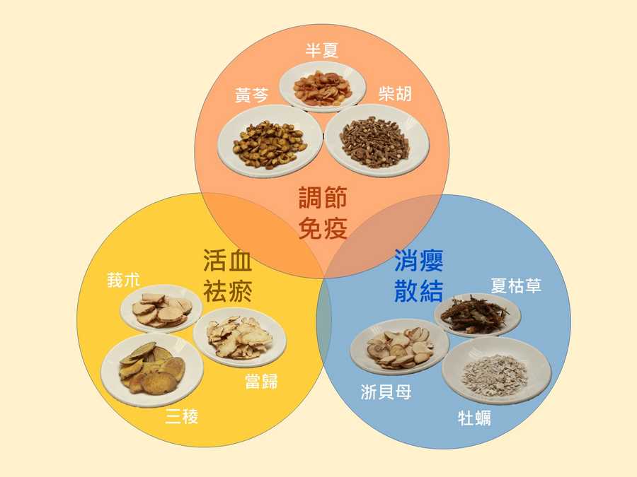 中醫治療甲狀腺結節主要以理氣化痰、消癭散結以及活血祛瘀藥物為主。