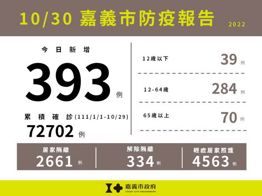 1030嘉義市防疫報告