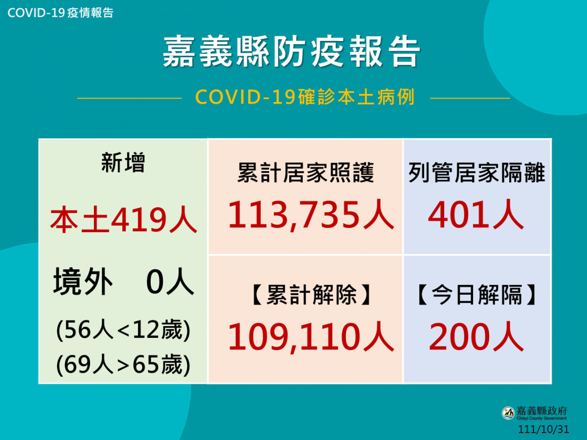 嘉義縣10/31新增419人確診／嘉義縣府提供