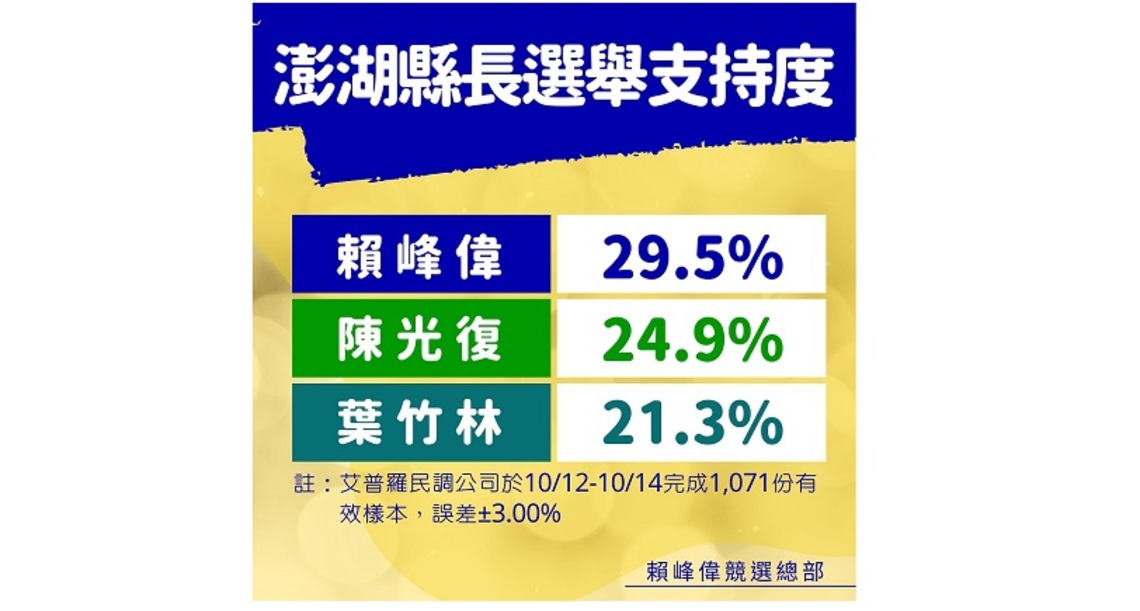 賴峰偉競選總部公布民調 賴峰偉支持度、看好度均最高 預期領先幅度將進一步擴大