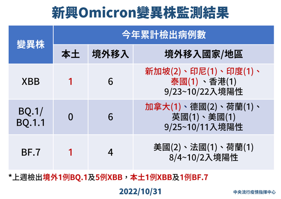 新增165例Omicron病例 分別為139例本土個案及26例境外移入