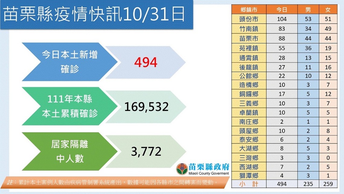 苗縣今+494例本土 僅頭份仍破百例 11/1起流感疫苗開放50歲以上民眾接種