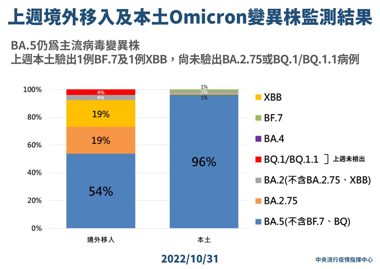 8 1031 上週境外移入及本土Omicron變異株監測結果