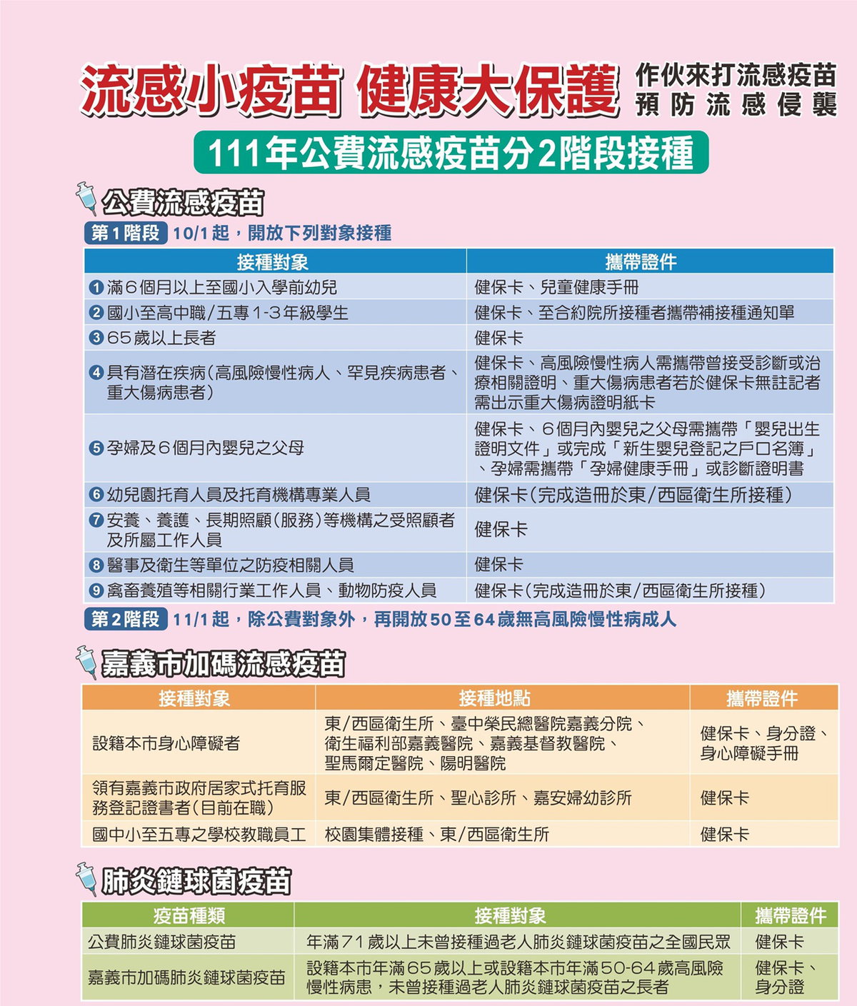 公費流感分兩階段接種