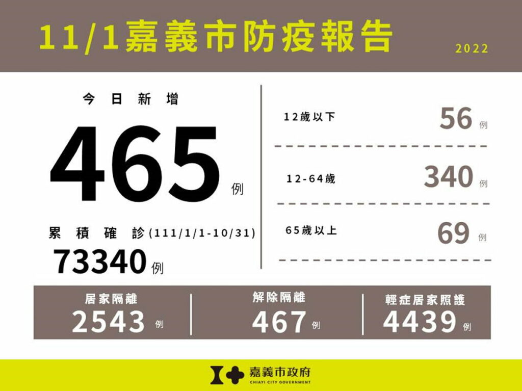 1101嘉義市防疫報告(累計版)
