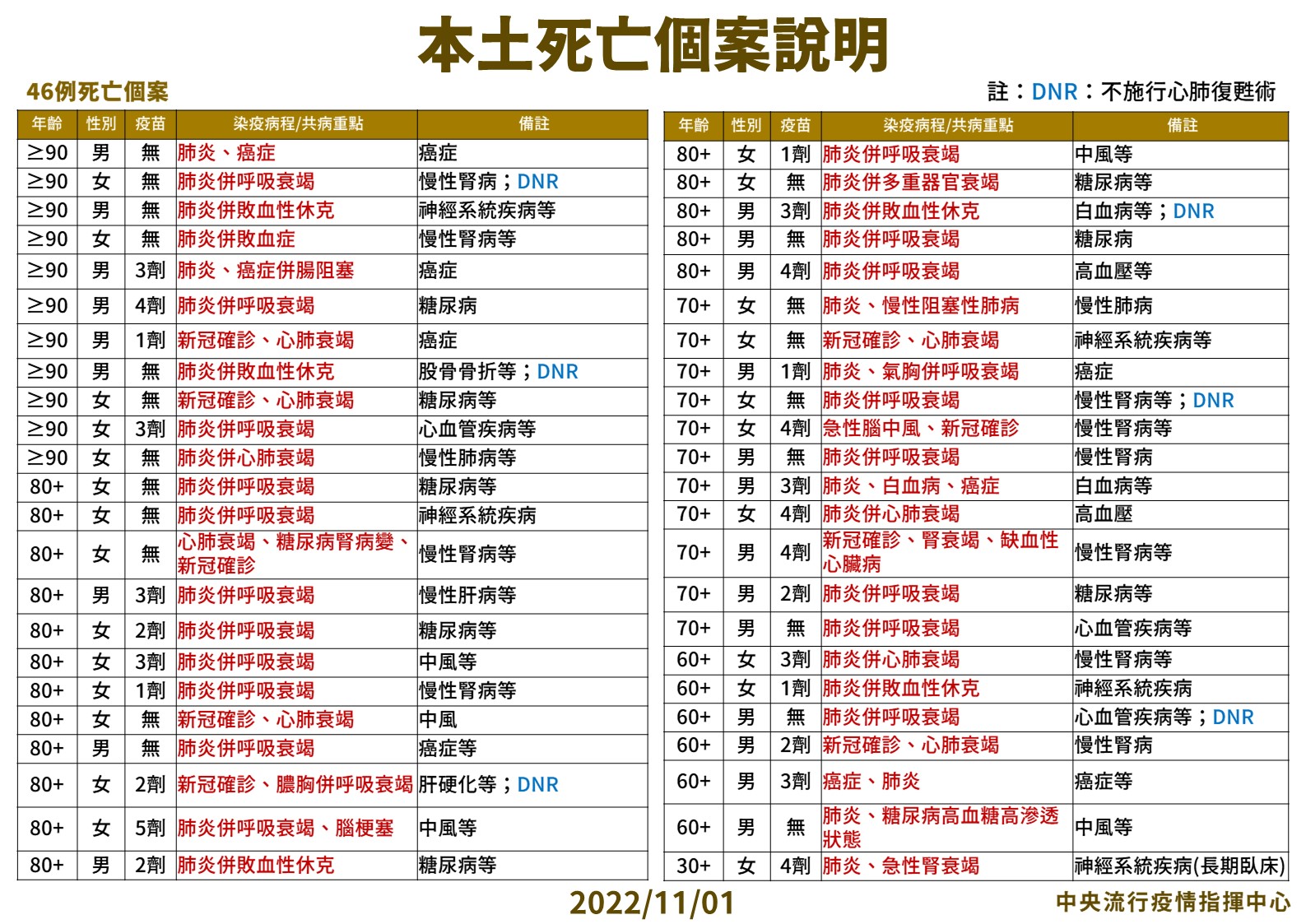 今增34242例「降12.5%」 單日46死!驚見30歲女打滿四劑住院十天亡 20 03 1101本土死亡個案說明