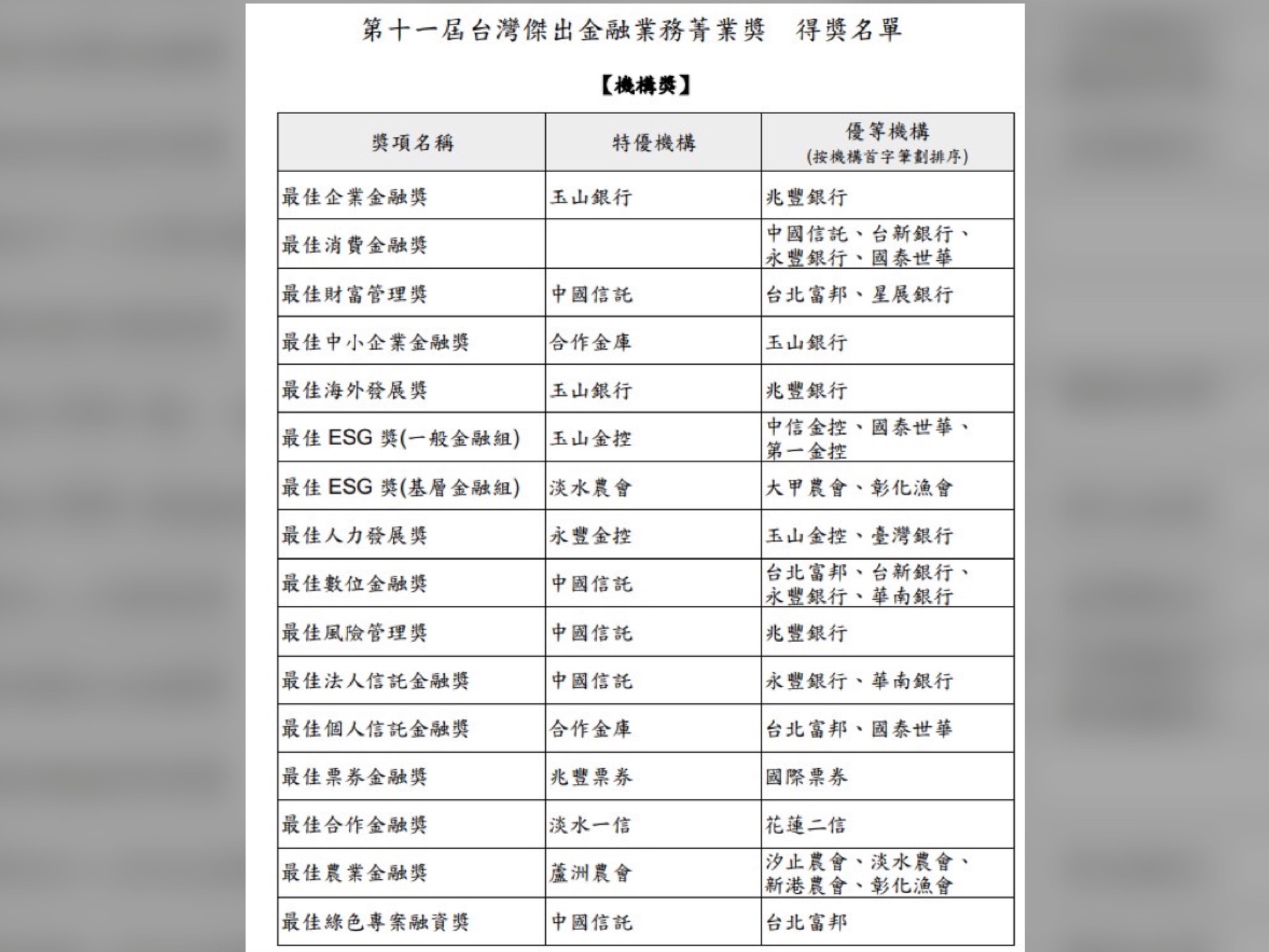 第11屆台灣傑出金融業務菁業得獎名單出爐 12/16舉行頒獎典禮 48 匯流新聞網CNEWS資料照195221101a02