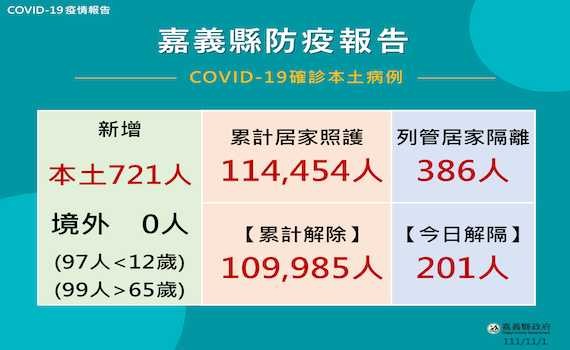 嘉縣新增721人確診 有條件開放醫院探病