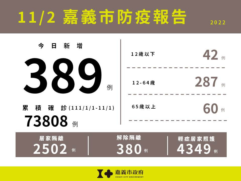 嘉義市11/2新增389例本土確診案例／嘉義市府提供