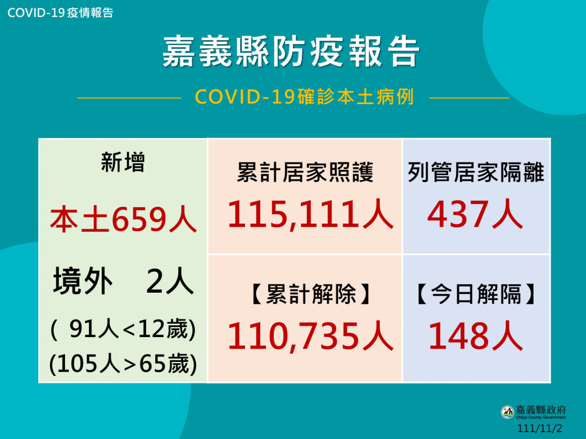 嘉義縣11/2公布661人確診／嘉義縣府提供