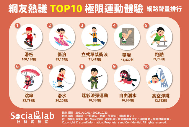 網友熱議TOP 10 極限運動體驗.jpg