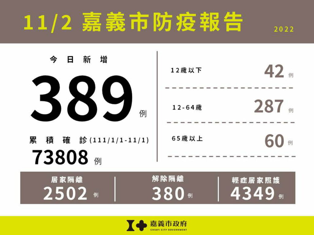 1102嘉義市防疫報告