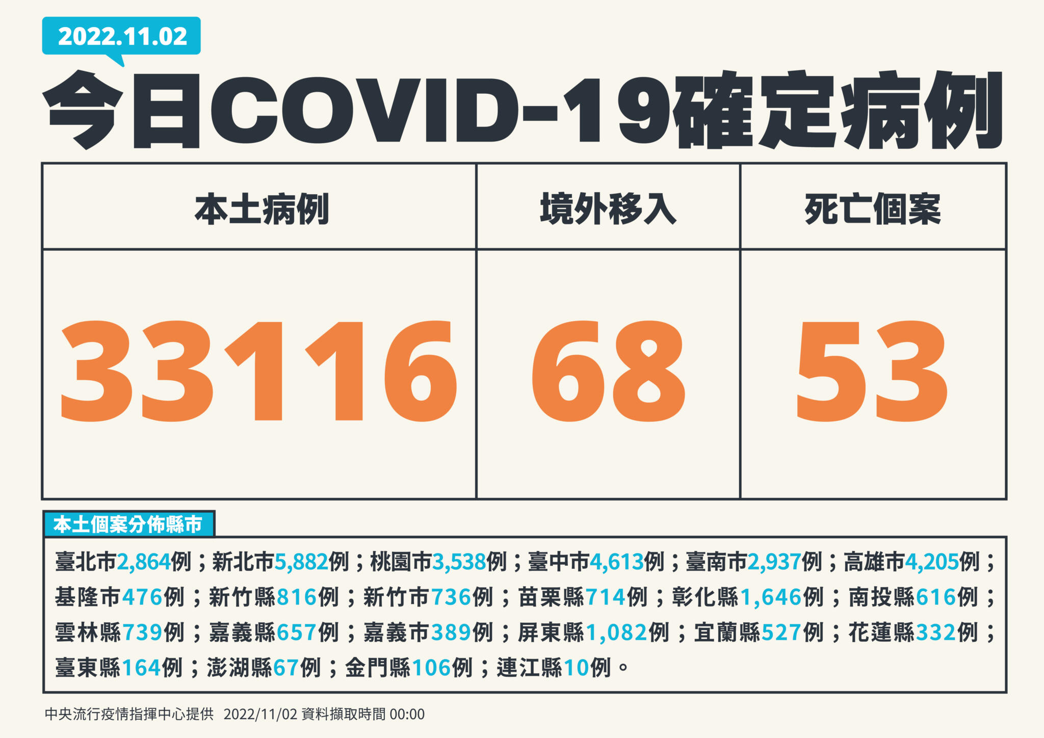 今增33116本土「下降17.7%」 單日53死!30歲女住院感染10天不治 30 1 1102新增個案 01