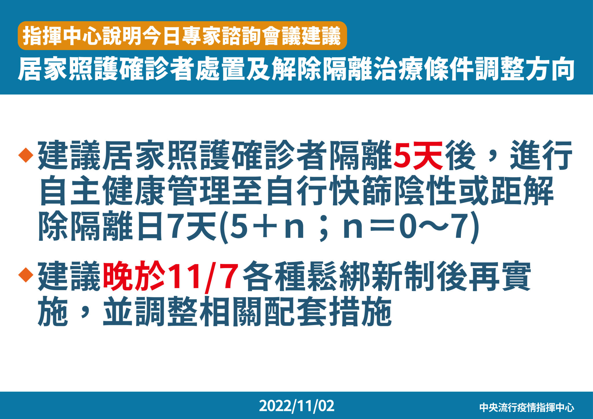 【有影】確診者隔離縮短!「5+N」11/14正式上路 關滿5天快篩陰就自由 26 8 1102 指揮中心說明居家照護確診者處置及解除隔離治療條件調整方向 工作區域 1