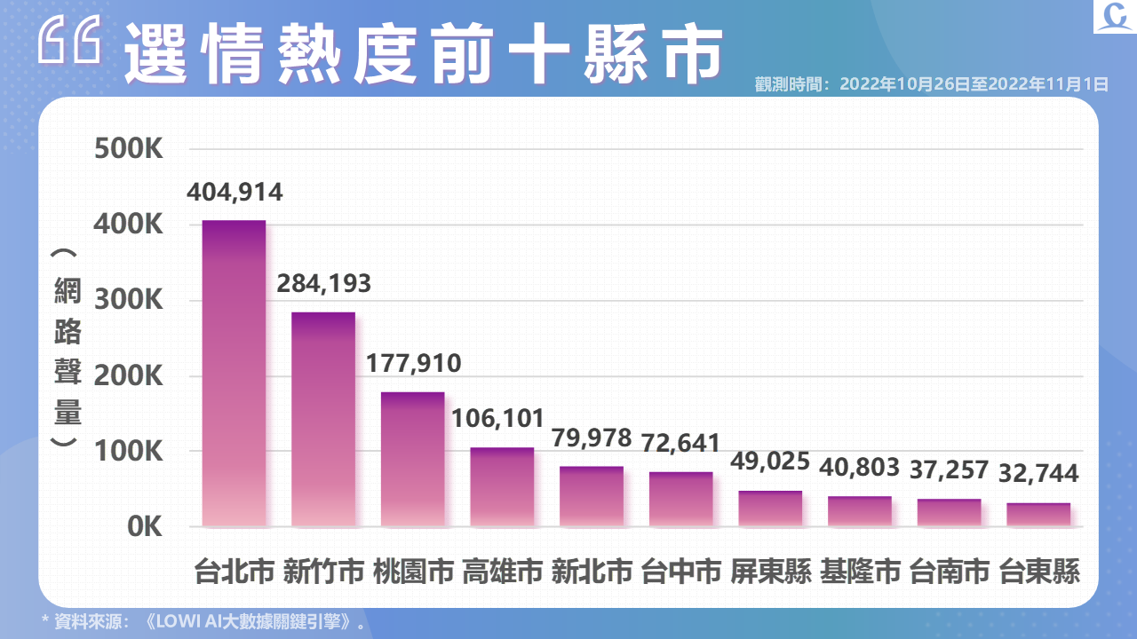 趨勢民調大數據》高端涉中資再掀口水戰 資策會兼職案聲量延燒 140 投影片4
