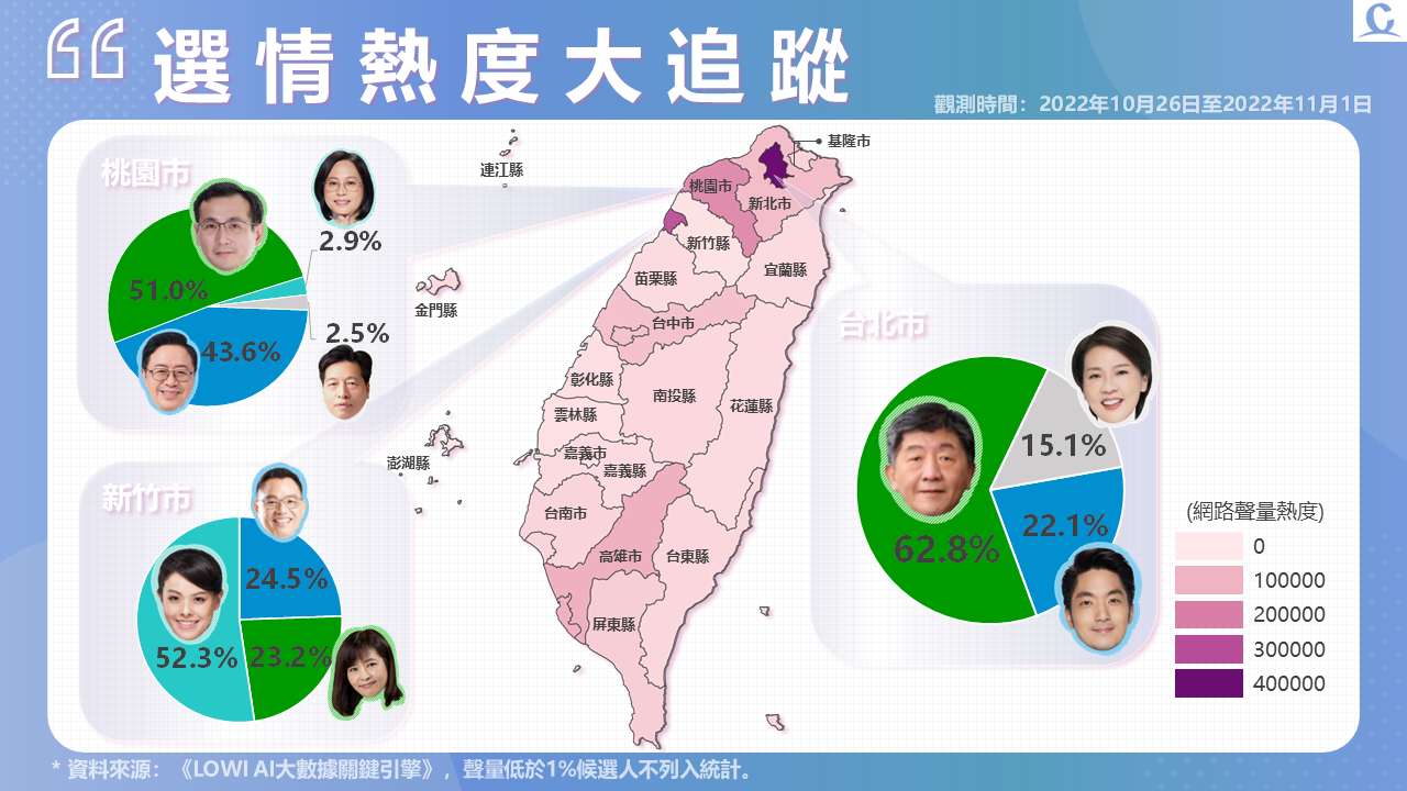 趨勢民調大數據》高端涉中資再掀口水戰 資策會兼職案聲量延燒 141 投影片5