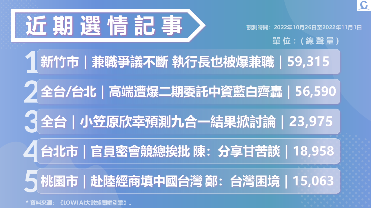 趨勢民調大數據》高端涉中資再掀口水戰 資策會兼職案聲量延燒 142 投影片6