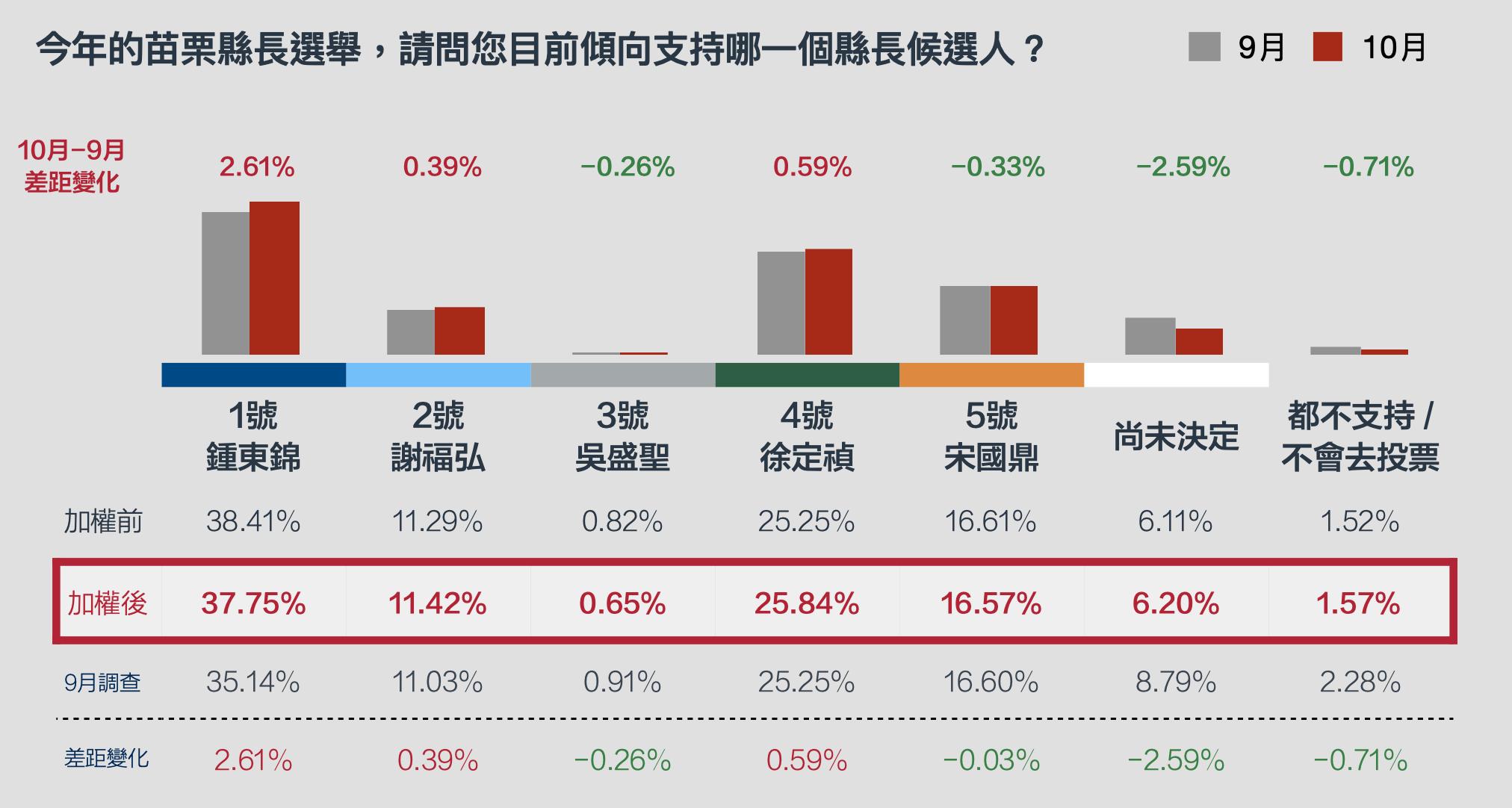 越打民調越高!苗栗縣長候選人鍾東錦支持度37.75%持續領先 29 截圖 2022 11 03 上午10.56.45