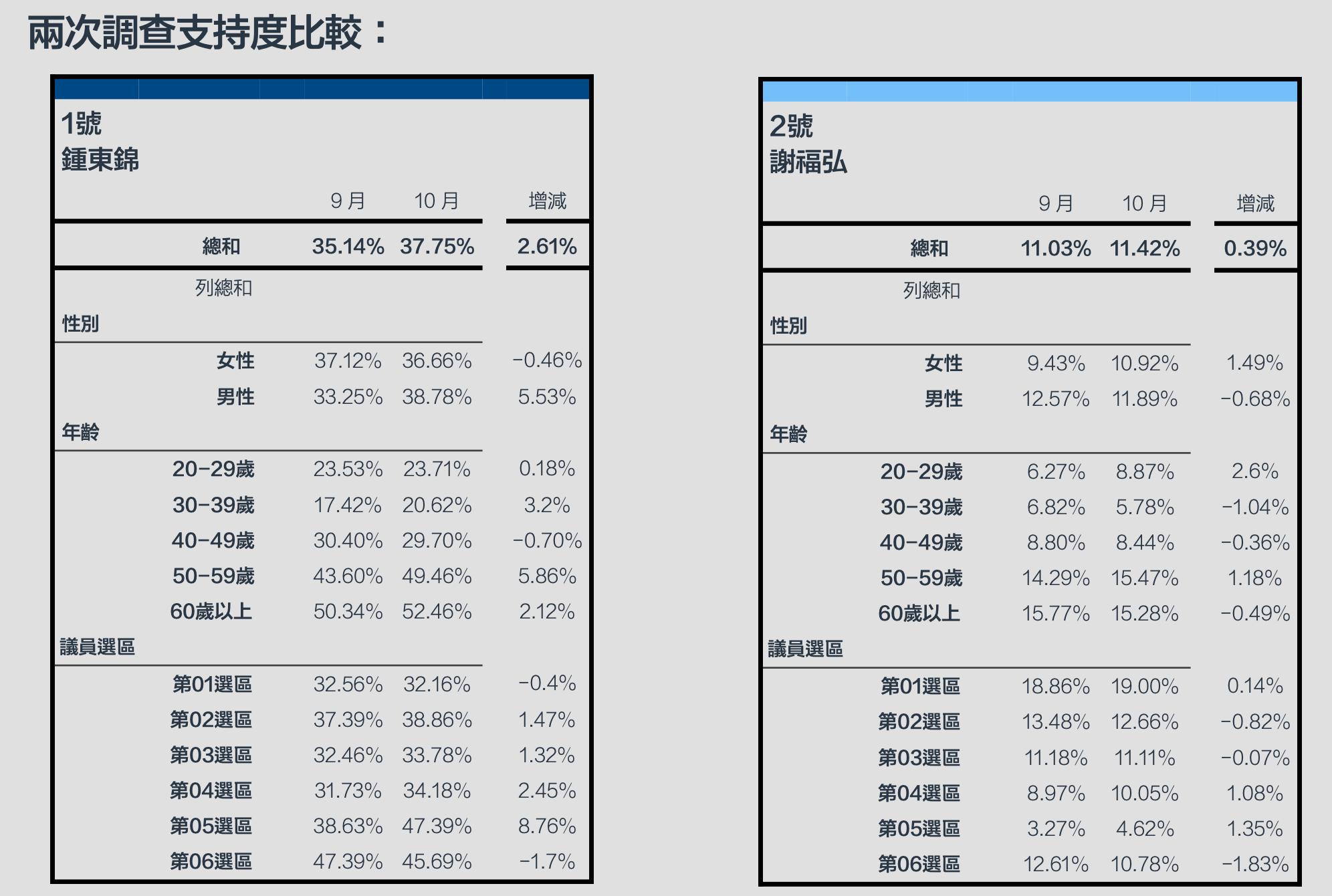 越打民調越高!苗栗縣長候選人鍾東錦支持度37.75%持續領先 30 截圖 2022 11 03 上午11.00.15