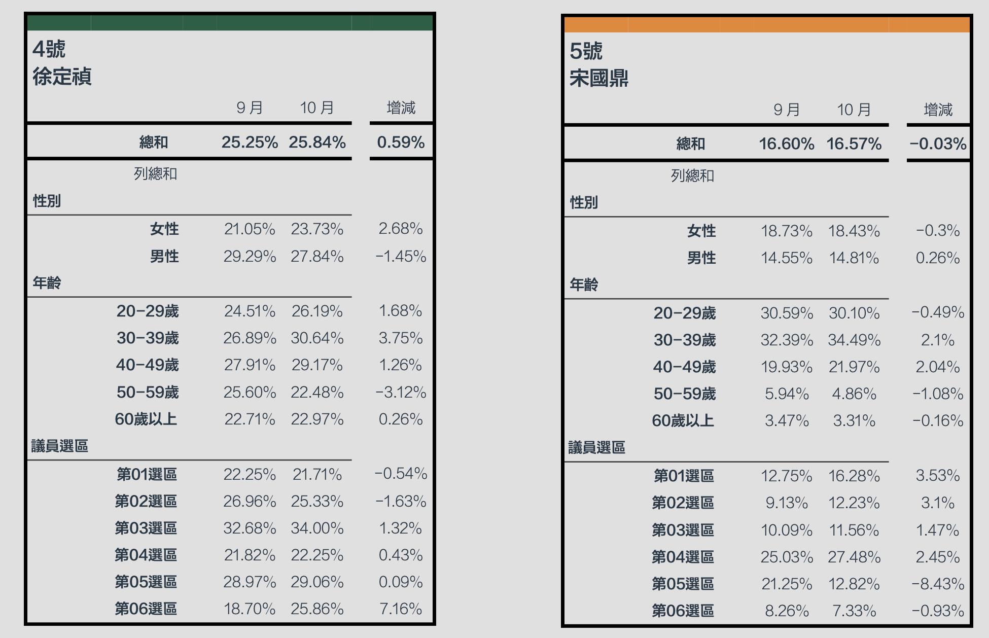 越打民調越高!苗栗縣長候選人鍾東錦支持度37.75%持續領先 31 截圖 2022 11 03 上午11.00.24