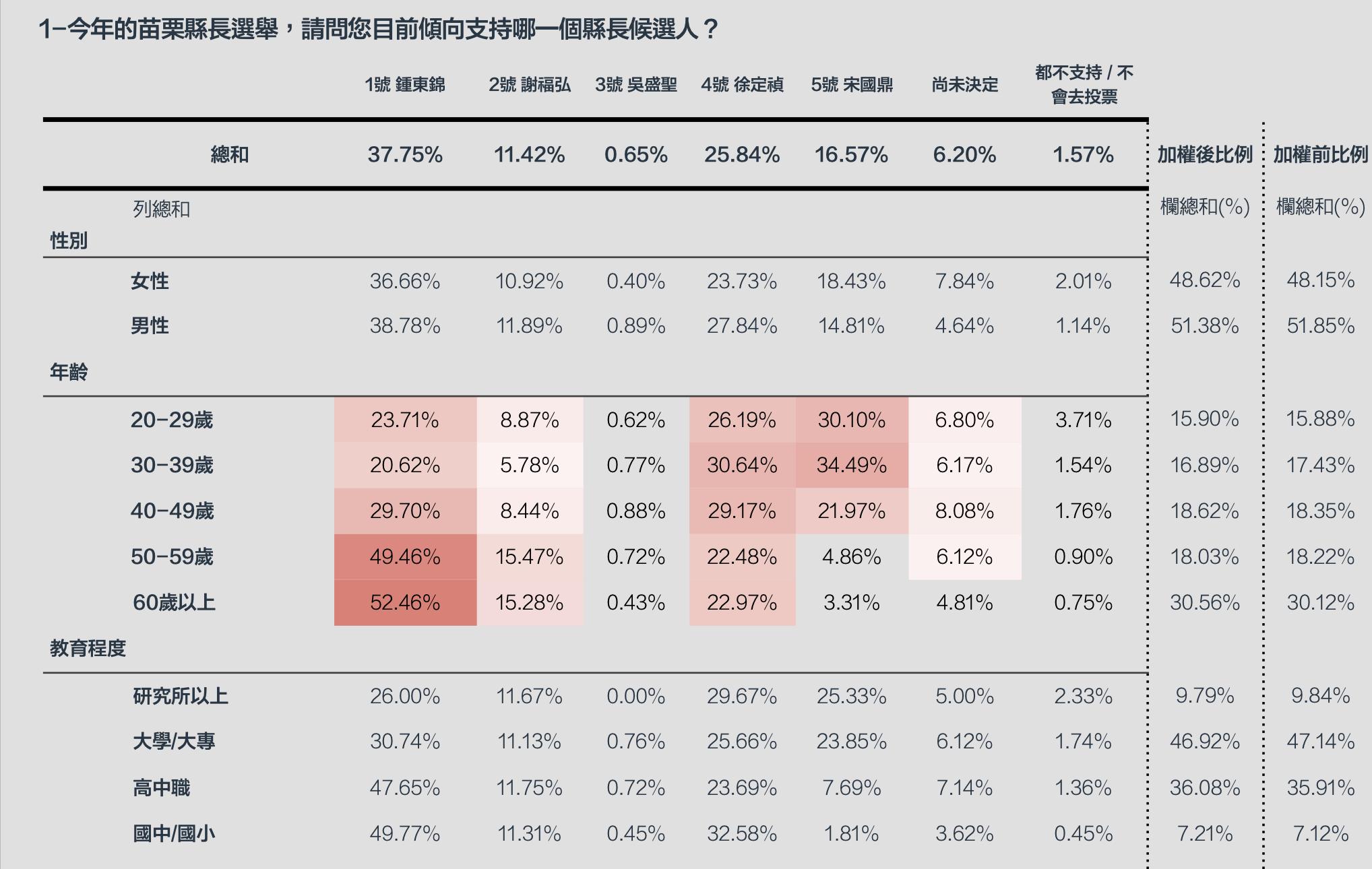 越打民調越高!苗栗縣長候選人鍾東錦支持度37.75%持續領先 32 截圖 2022 11 03 上午10.59.38
