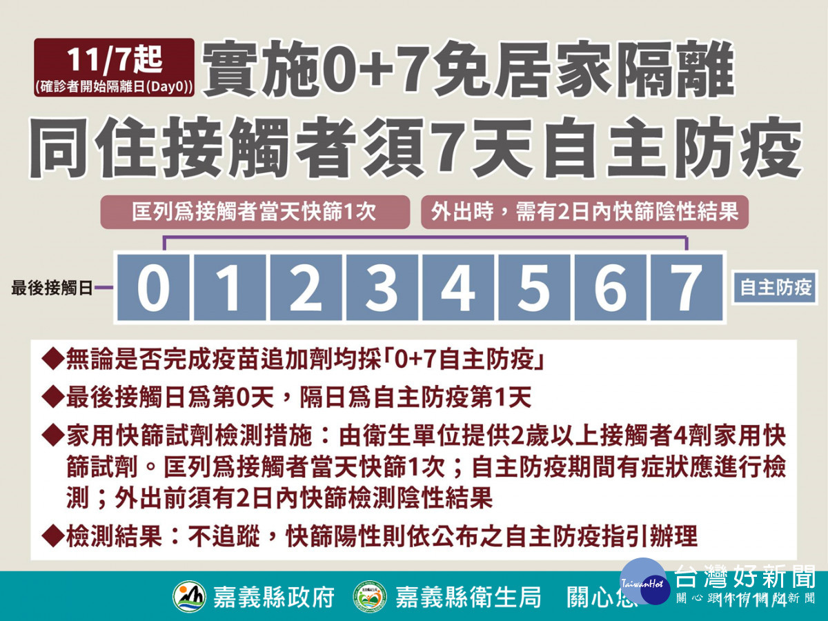 11/7起實施0+7免居家隔離,同住接觸者須7天自主防疫/嘉縣衛生局提供