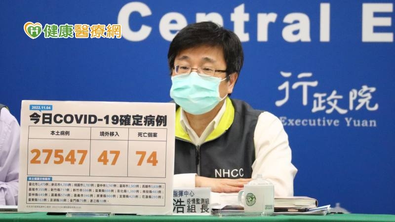 今+27,594下降趨勢明顯 但死亡數仍在高原期