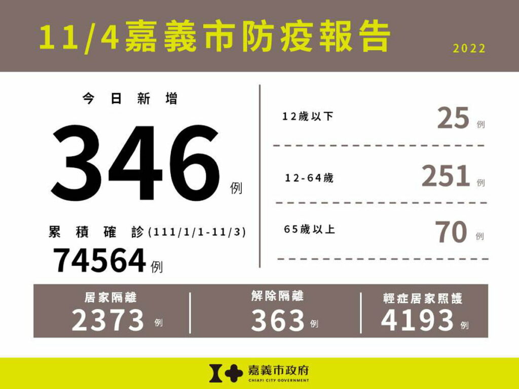 1104嘉義市防疫報告(累計版)