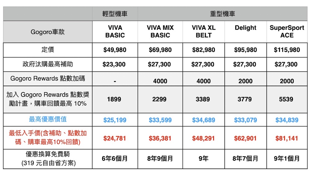 年底前入手Gogoro最佳機會 11/15前不限支付方式最高優惠相當抵免9年資費 59 Gogoro年終優惠表格