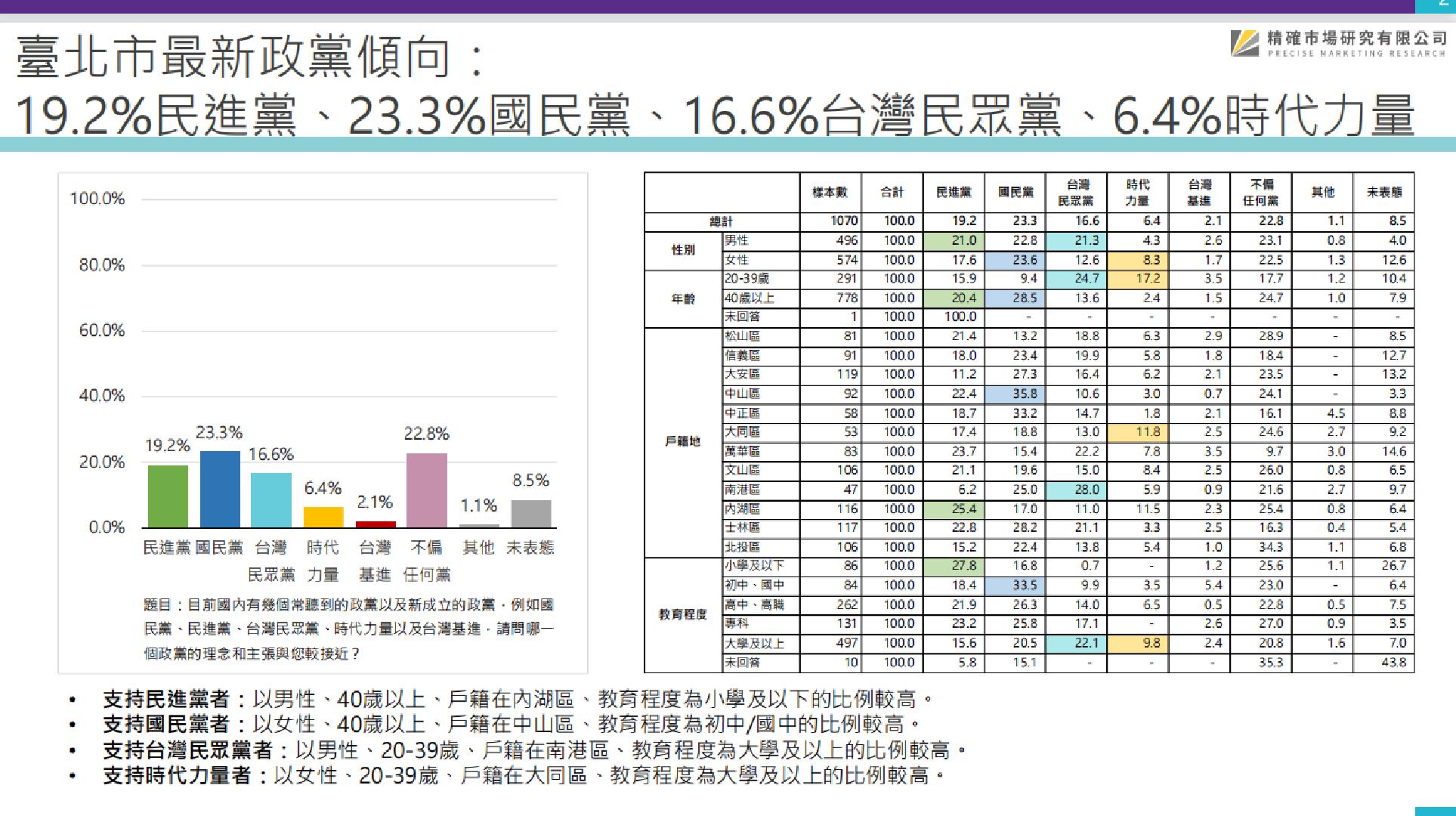 【匯流民調2022縣市長系列3-1】最新台北市長民調 32.4%挺蔣萬安 26.2%挺黃珊珊 23.2%挺陳時中 蔣明顯拉開差距! 128 【匯流民調2022縣市長系列3-1】最新台北市長民調 32.4%挺蔣萬安 26.2%挺黃珊珊 23.2%挺陳時中 蔣明顯拉開差距!