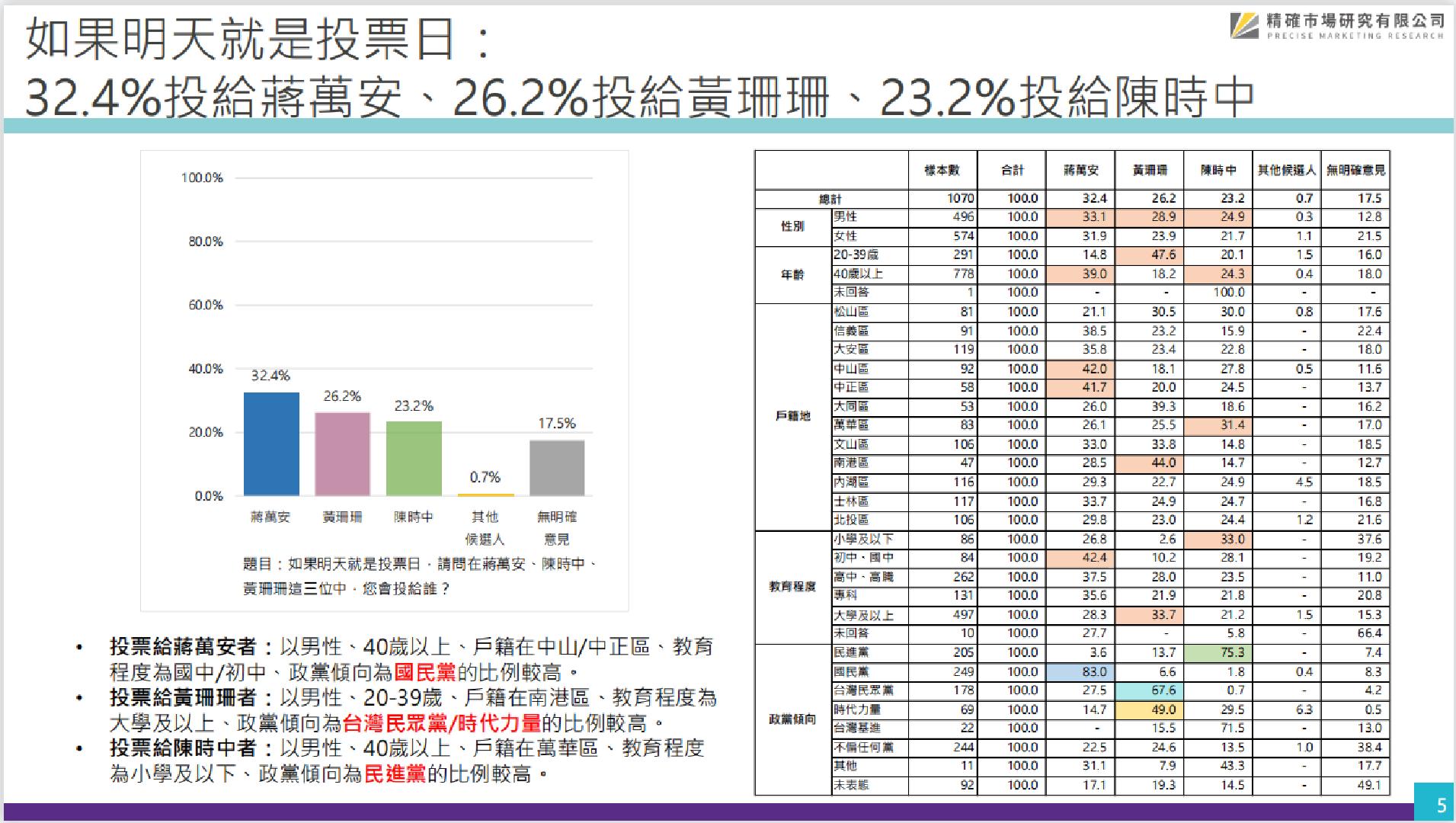 【匯流民調2022縣市長系列3-1】最新台北市長民調 32.4%挺蔣萬安 26.2%挺黃珊珊 23.2%挺陳時中 蔣明顯拉開差距! 129 【匯流民調2022縣市長系列3-1】最新台北市長民調 32.4%挺蔣萬安 26.2%挺黃珊珊 23.2%挺陳時中 蔣明顯拉開差距!