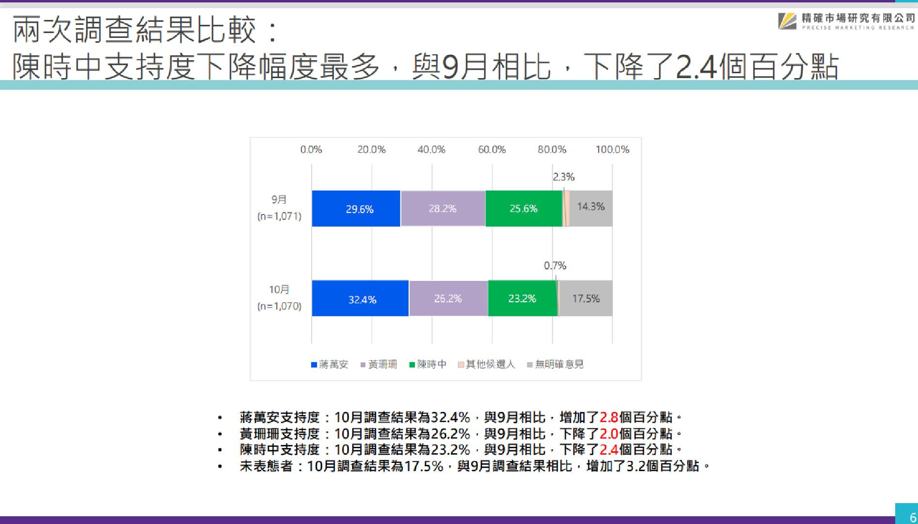 【匯流民調2022縣市長系列3-1】最新台北市長民調 32.4%挺蔣萬安 26.2%挺黃珊珊 23.2%挺陳時中 蔣明顯拉開差距! 130 【匯流民調2022縣市長系列3-1】最新台北市長民調 32.4%挺蔣萬安 26.2%挺黃珊珊 23.2%挺陳時中 蔣明顯拉開差距!