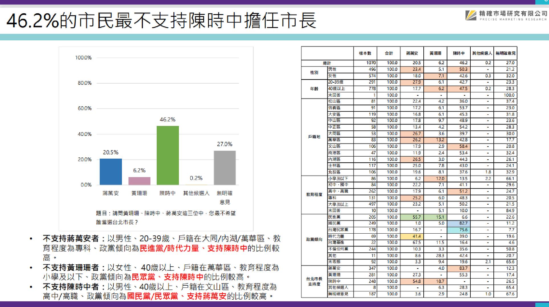 【匯流民調2022縣市長系列3-1】最新台北市長民調 32.4%挺蔣萬安 26.2%挺黃珊珊 23.2%挺陳時中 蔣明顯拉開差距! 131 【匯流民調2022縣市長系列3-1】最新台北市長民調 32.4%挺蔣萬安 26.2%挺黃珊珊 23.2%挺陳時中 蔣明顯拉開差距!