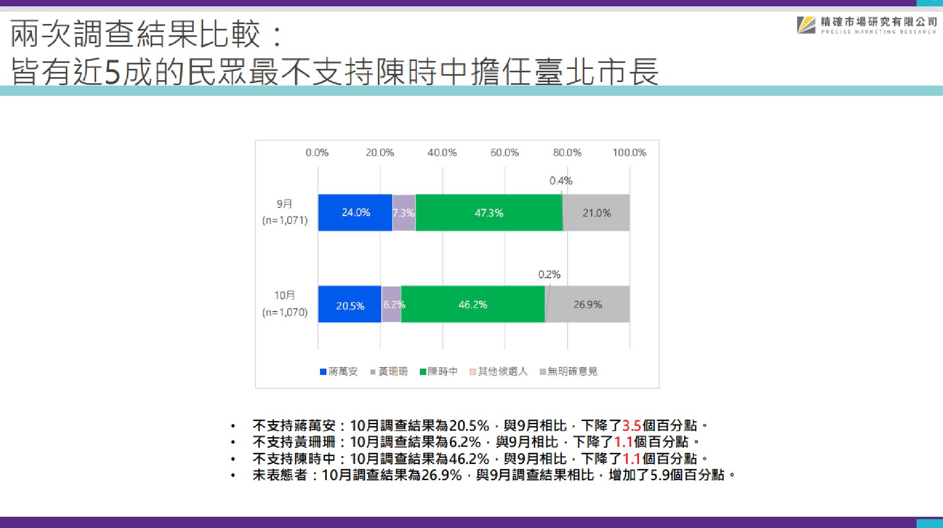 【匯流民調2022縣市長系列3-1】最新台北市長民調 32.4%挺蔣萬安 26.2%挺黃珊珊 23.2%挺陳時中 蔣明顯拉開差距! 132 【匯流民調2022縣市長系列3-1】最新台北市長民調 32.4%挺蔣萬安 26.2%挺黃珊珊 23.2%挺陳時中 蔣明顯拉開差距!