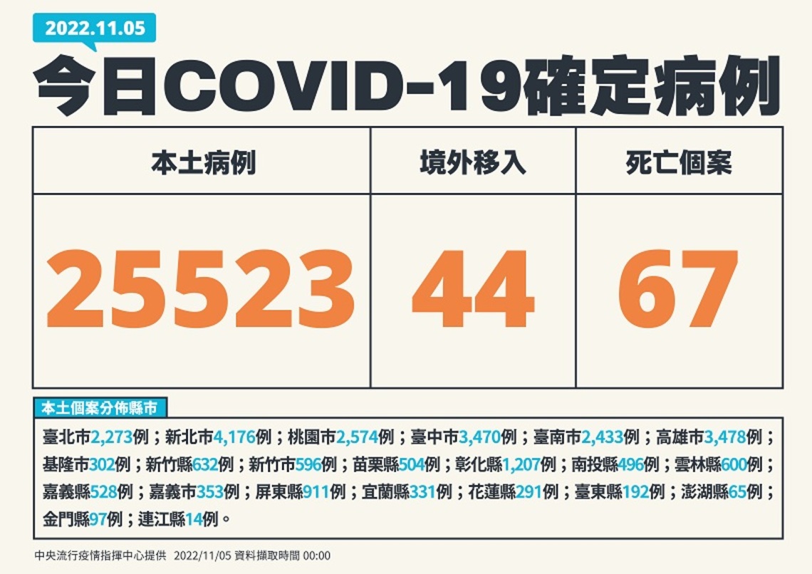 今日新增25523例本土  44例境外  67死