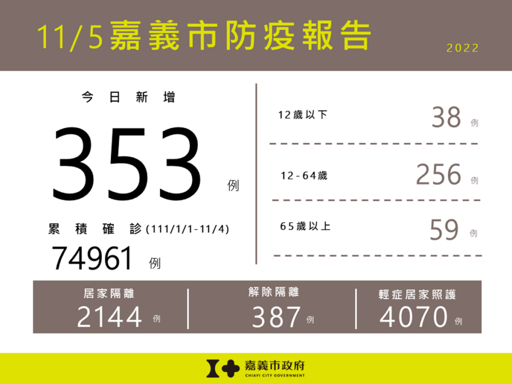 1105嘉義市防疫報告